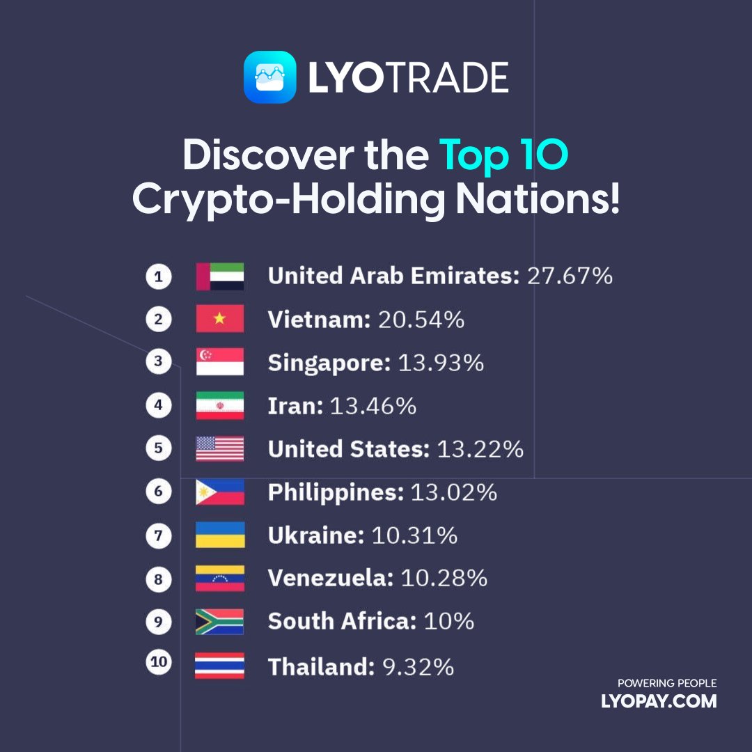 From blockchain enthusiasts to crypto pioneers, these countries lead the way in embracing digital assets. Explore which nations have the highest percentage of crypto owners. Are you in one of them? 🌐💰 

#CryptoWorld #DigitalAssets #TopCryptoNations