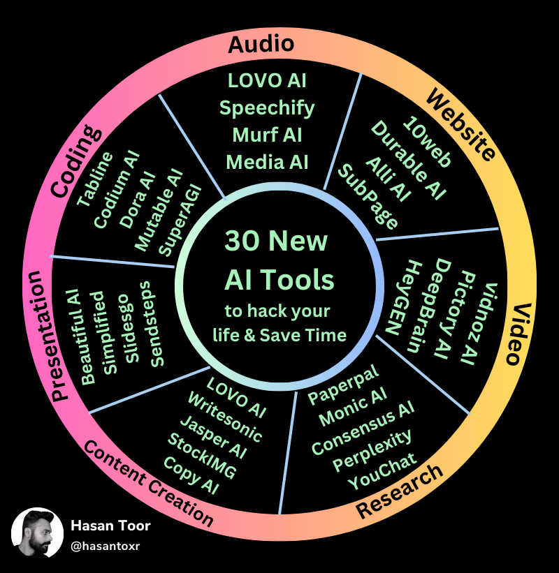 hasantoxr's tweet photo. 30 Mind-Blowing AI Tools to Hack Your Life & Save Time!

Video Tools:

1. AI Video Generator
https://t.co/7OVKtPyBz3
2. AI Face Swap Tool
https://t.co/d1WLcor6Sb
3. AI Video Script Maker
https://t.co/Ui8P09NL52
4. AI Video Translator
https://t.co/Cpz5TEQZSq

Audio Tools:

1. https://t.co/dkmndYQXdB
2. https://t.co/dtXgwBzScD
3. https://t.co/C4wY8WUJ23
4. https://t.co/wE8Wh6UdVM

Website Builder Tools:

1. https://t.co/29cebuFfN2
2. https://t.co/O5W1qXlCsP
3. https://t.co/9F3CBEPiXi
4. https://t.co/lTS0ckcG01

Research AI Tools:

1. https://t.co/bXQ1Xp9zWh
2. https://t.co/2OUO1LWuIy
3. https://t.co/euSS8qbdmW
4. https://t.co/HhA4Th9Xoj
5. https://t.co/XOLJcw4OjP

Coding Tools:

1. https://t.co/XAd29UOIky
2. https://t.co/B4CzUZ4tGy
3. https://t.co/NYjWPWhfAD
4. https://t.co/O7REk9nPhk
5. https://t.co/sRQIaAFOkz

Presentation Tools:

1. https://t.co/FyG2klIF7E
2. https://t.co/UpeQAuEPV4
3. https://t.co/gkfr7zurw2
4. https://t.co/kUITyzk4xn

Content Creation Tools:

1. https://t.co/dkmndYQXdB
2. https://t.co/O4gkfqYGMv
3. https://t.co/BwaVYu7yBc
4. https://t.co/ETUmlcJr6C
5. https://t.co/p13It1TW8c

Try them and 10x your Productivty.