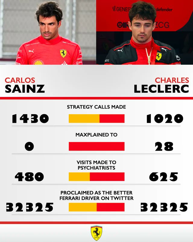 F1 2023 head-to-heads but with meaningful stats, a thread 

(via u/l____l____l____l)