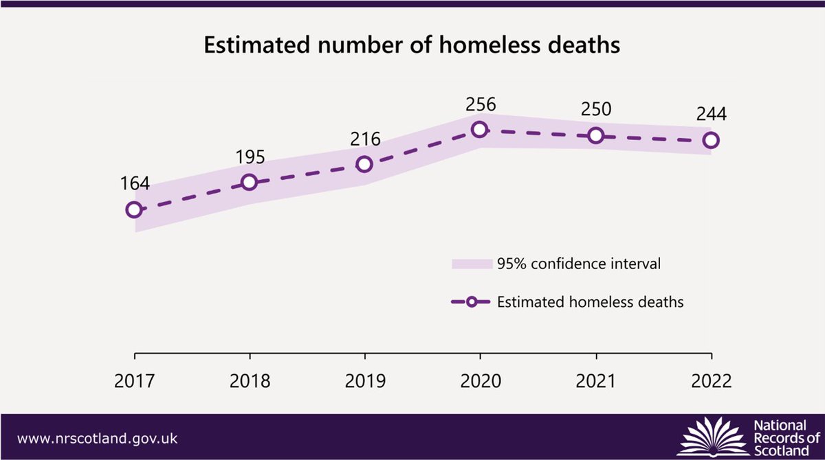 Official: 244 people died while experiencing homelessness in 2022, almost half under 45. Most in temp accommodation with a minority sleeping rough: nrscotland.gov.uk/news/2023/244-… No starker illustration of the urgent need for properly resourced prevention duties & more social housing.
