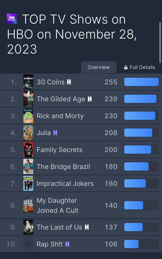 30 Monedas vuelve al número 1 tras el episodio 6. Aclaro que NO es "Non-english top ranking". es Worldwide. Una serie española número 1 en HBO por encima de (los dioses) Rick and Morty, y The Guilded Age.