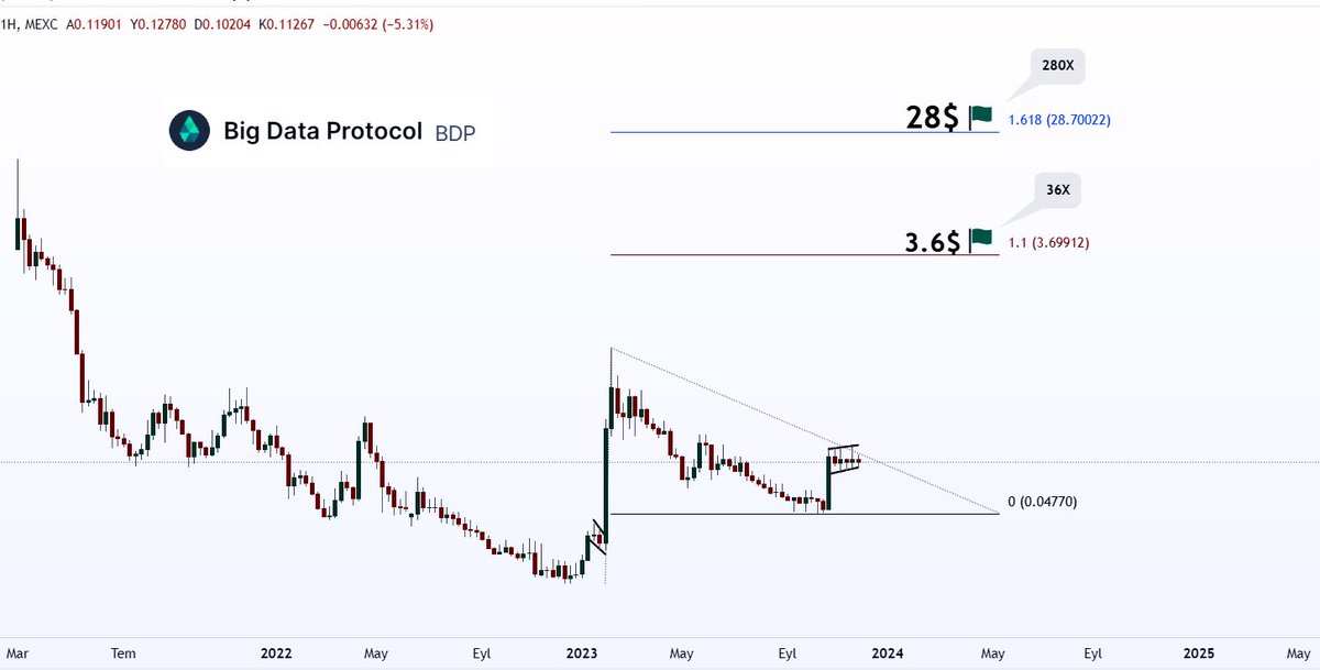 $BDP | <a href="/bigdataprotocol/">Big Data Protocol</a> 💎

Orta ve uzun vade hedeflerim grafiktedir.

Data + Ai alanında büyük bir boşluğu dolduracağını ve #Coinbase ve #Binance de listelenerek boğa da 2 hedefin de geleceğini düşünüyorum.