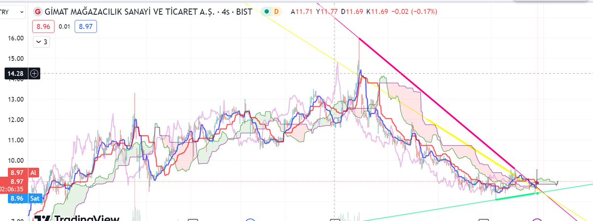 #gmtas düşeni kırmış, hacim artışı var, 8,96'dan takibimde, hedefim ov 16 , yatırım tavsiyesi değildir.