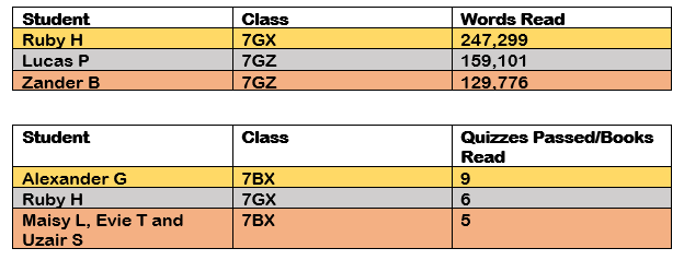 RPCC_library's tweet photo. As we head into December, here is the #acceleratedreader leaderboard... 859,698 words read and Mr Walker's 7GZ class are in the lead. Don't forget students have until the end of term to earn a Challenge ETHOS badge!!! https://t.co/OQICEgmWQV