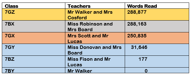 As we head into December, here is the #acceleratedreader leaderboard... 859,698 words read and Mr Walker's 7GZ class are in the lead. Don't forget students have until the end of term to earn a Challenge ETHOS badge!!!