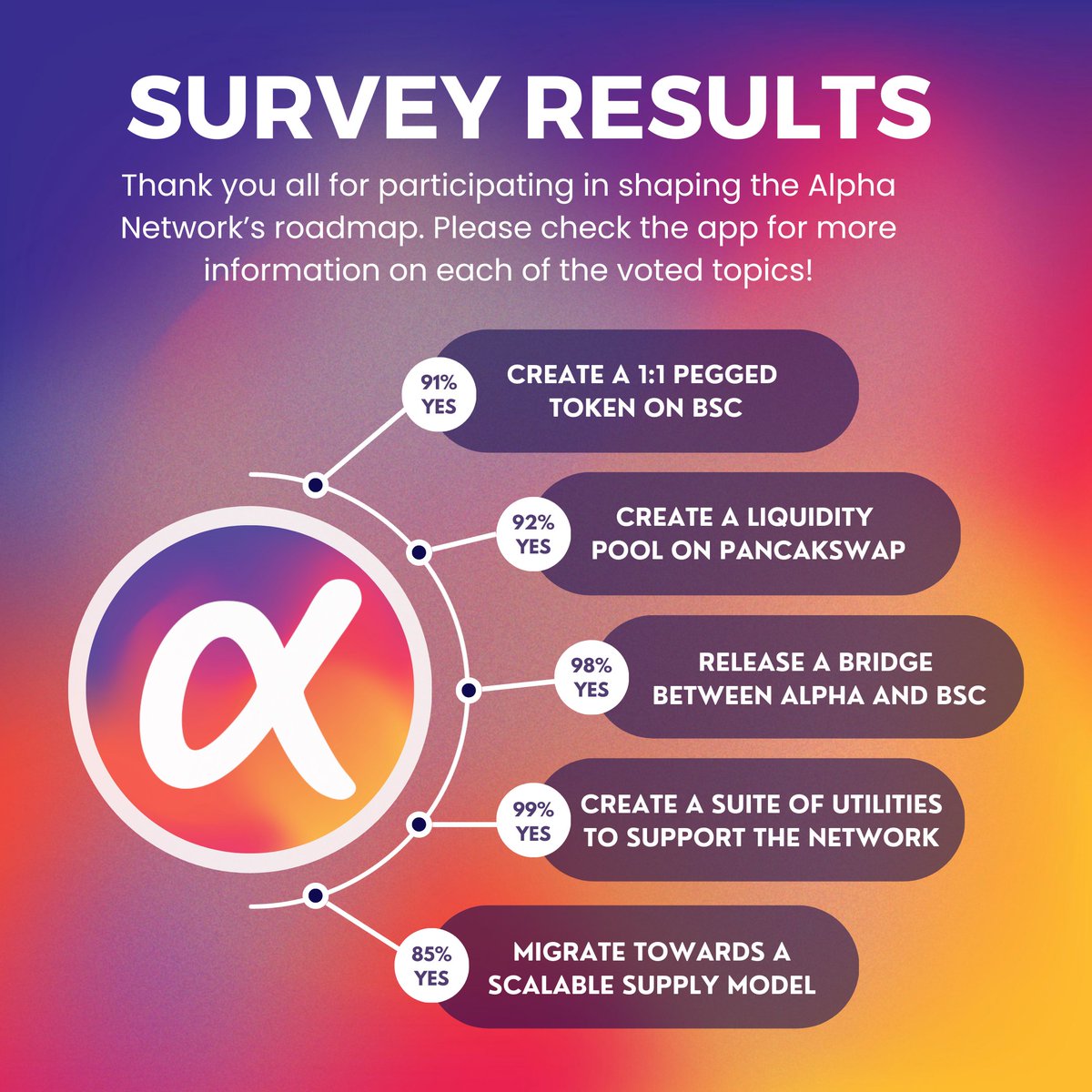 minealphacoin's tweet photo. We're happy to announce the results of the roadmap survey voting as well as the release of the beta web blockchain explorer. These are highly important milestones, as they shape the direction of the project.

Thank you all for voting, and see you soon with the next updates! ❤️ https://t.co/ChRjhfV0DY