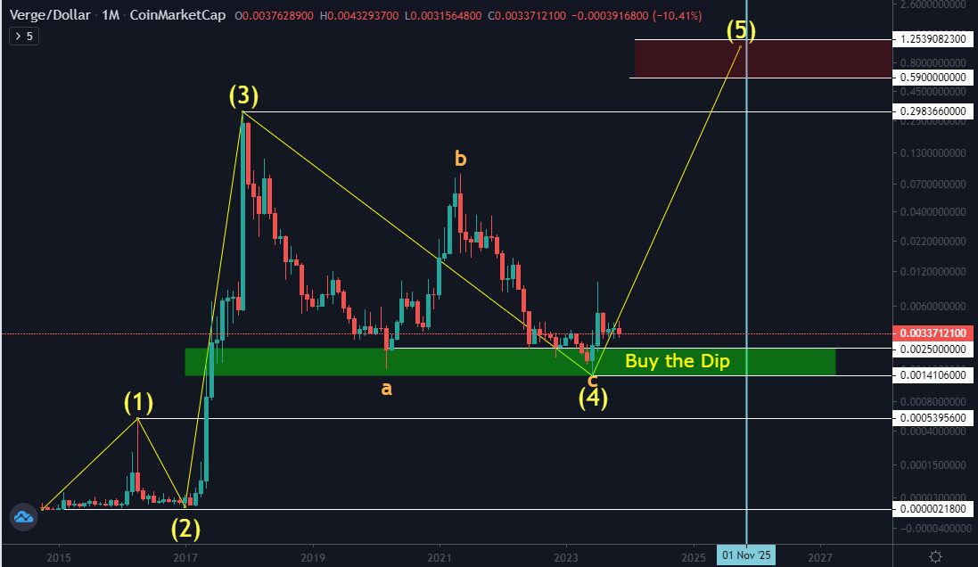 My $XVG plan for 2025

Elliot Wave 4 is completed &amp; can never enter into Wave 1

wave 3 #100x from here.
Our target is Wave 5 which must be above than wave 3

Min target 0.6 #200x
Max target 1.25 #500X

if I get 50 retweets and likes on this post, I'll share more ideas
#NFA #DYOR