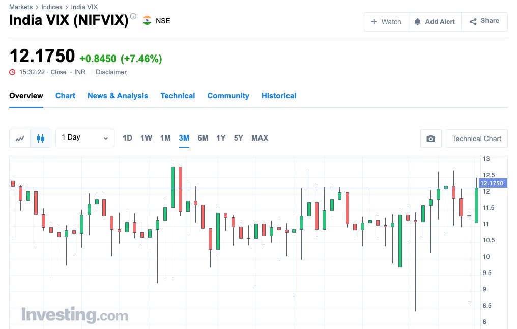 stockskibaat's tweet photo. India #VIX is on fire 🔥

Nifty rising understand but then why did #India_VIX (#fear Index) also shot up? That too by 7.46%🤔 ये बात हजम नहीं हुई. Is it ringing some sort of ख़तरे की घंटी?

#विक्स की गोली लो, खिच खिच दूर करो.
#Hunter #Algos are playing weird game?
@Bullish2023 https://t.co/YOr2yBrL5b