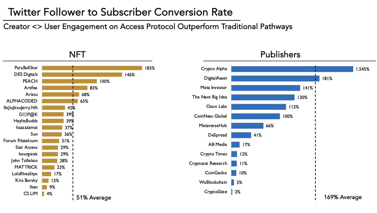 AccessProtocol's tweet photo. On-chain is the ultimate venue for growing an audience.

Don't take our word for it - take a look at the data https://t.co/VckYcn0eju