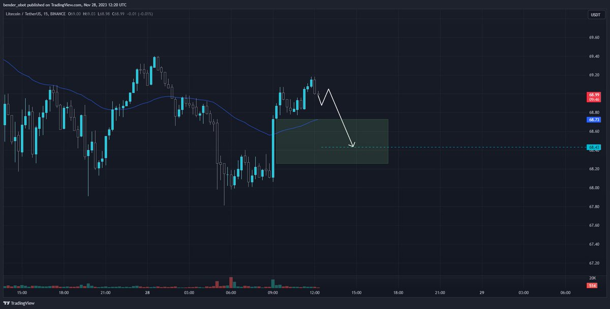 bender_obot's tweet photo. $LTC short scalp https://t.co/0tFAYagI30