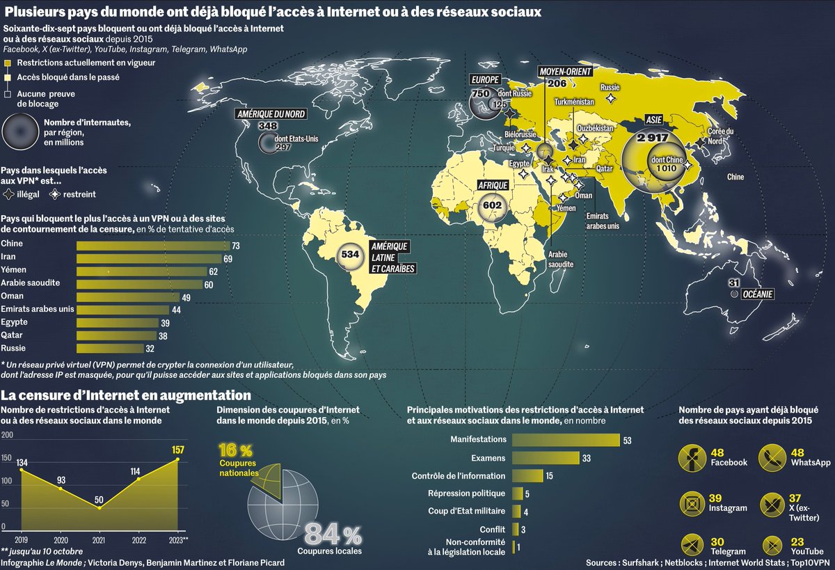Les rivalités autour de la gouvernance d’Internet s’exacerbent dans le monde. Depuis quelques années, de nombreux pays entendent reprendre le contrôle sur « leur » réseau.

buff.ly/47upRqk 
<a href="/lemondefr/">Le Monde</a> <a href="/PicardFloriane/">Floriane Picard</a> <a href="/jben_martinez/">Benjamin Martinez</a> <a href="/c2laubier/">Charles de Laubier</a> Victoria Denys