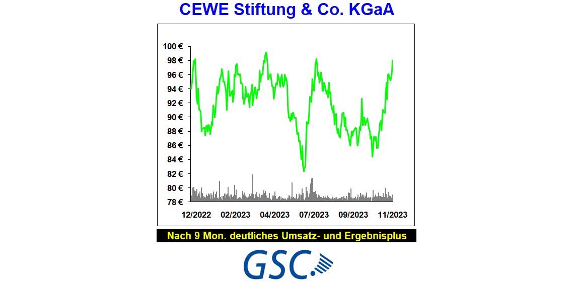 GscResearch's tweet photo. Analyse CEWE Stiftung &amp; Co. KGaA - „ Nach neun Monaten mit deutlichem Umsatz- und Ergebnisplus“

#Analyse #Research #Fotobuch #CEWE #Saxoprint #WhiteWall #Aktie #Finanzen #Dividende #Börse #SDAX #CEWEStiftung #GSCResearch @cewefotobuch 

Link: https://t.co/k9pMlmdbSV https://t.co/7mn2JwITOi