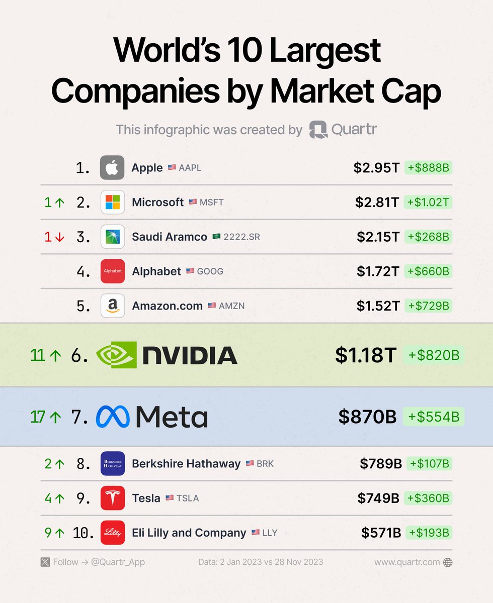 The World's 10 Largest Companies by Market Cap

Here are a few insane year-to-date stats to accompany this infographic:

→ $NVDA and $META have jumped 11 and 17(!) places on the global market cap size ranking list.

→ $MSFT has added a mind-boggling $1T to its market cap, which