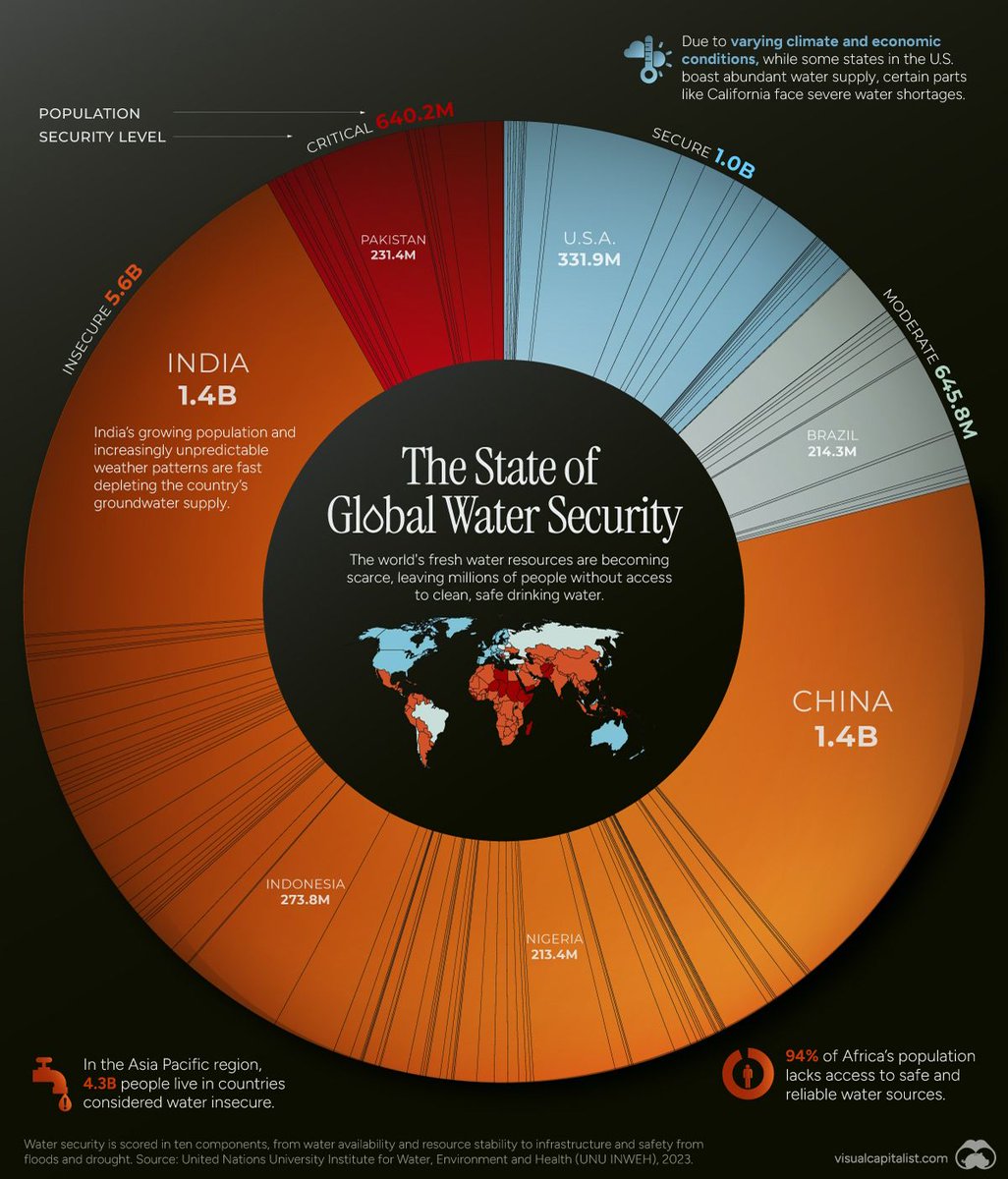 liquidassetscc's tweet photo. Do you know that 113 countries around the globe are considered "water insecure"? 
You can dive into the full Global Water Security 2023 Assessment Here https://t.co/Do5wmIEbbJ
#WaterSecurity #SustainableDevelopment #GlobalCooperation https://t.co/SMiDE5Dhh4