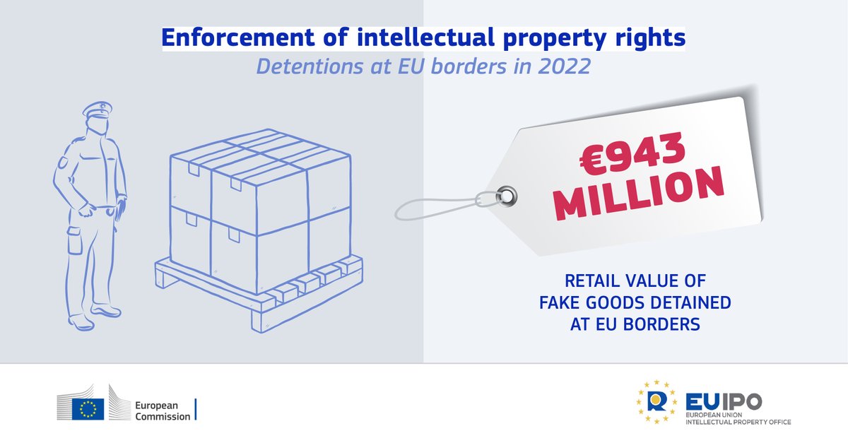 In 2022, €943 million worth of fake and potentially dangerous goods were detained by #EUCustoms officials at the EU’s 🇪🇺 external borders - an increase of nearly 5%. 🔗Latest #IPR report & how customs reform can help tackle the problem 👉 europa.eu/!T4Jf9p