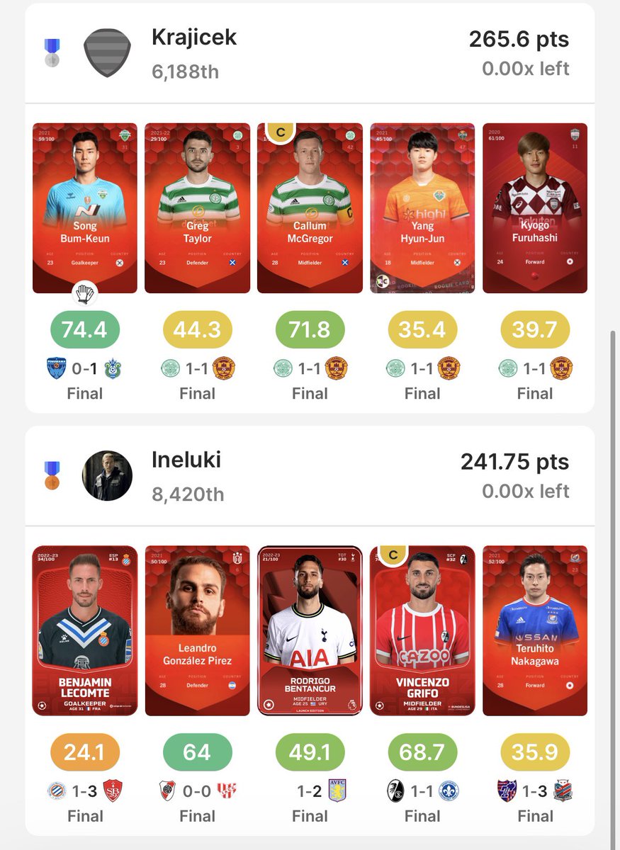 mpenn10 (@mpenn_10) on Twitter photo Ladies & Gentlemen, we have our winner 🥁
<a href="/ginette_HS/">ginette ⚡️</a> 🎉🏆🥇👕
IS THE #SorareSurvivor S2 CHAMPION!
A huge score when the other 2 valiant competitors fell short on the final week 😞<a href="/KrajicekSorare/">SorareKrajicek</a> <a href="/PoucyMitchell/">Ineluki</a>
Prizes on their way 🥈👕🥉🧢
Thanks all & look out for S3! 😉 Ladies & Gentlemen, we have our winner 🥁
<a href="/ginette_HS/">ginette ⚡️</a> 🎉🏆🥇👕
IS THE #SorareSurvivor S2 CHAMPION!
A huge score when the other 2 valiant competitors fell short on the final week 😞<a href="/KrajicekSorare/">SorareKrajicek</a> <a href="/PoucyMitchell/">Ineluki</a>
Prizes on their way 🥈👕🥉🧢
Thanks all & look out for S3! 😉
