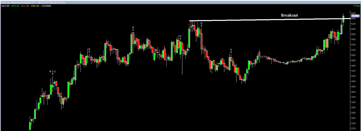 Value_Ethics's tweet image. #SUVENPHAR @648.

#WeeklyBreakout as well as #MonthlyBreakout

Keep on Radar.

#Breakout #BREAKOUTSTOCKS