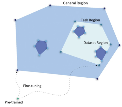 LChoshen's tweet photo. Finetuning millions of dimensions is not as complex as you may think🤯
Actually, it is quite interpretable in Euclidean space by
angles from the pretraining.

Seeds fall in small regions
Tasks in larger ones
All in some direction

https://t.co/OH1vi1AnZT https://t.co/SE8FbJ5Jn7