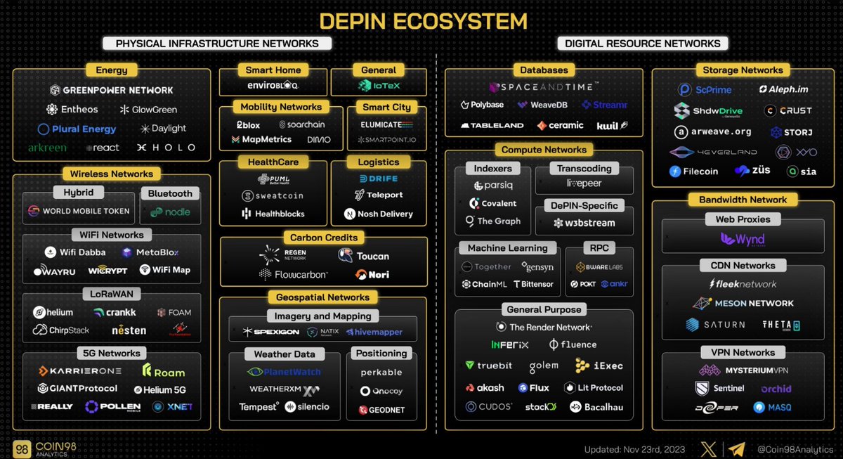 Reading up on DePin's
