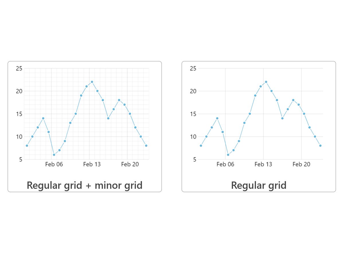 The minor grid enhances the perception of scale and the relationship of data to axis increments, without introducing excessive visual clutter to the chart.

When enabled it will show additional less prominent grid lines for skipped periods.
amcharts.com/minor-grid-enh…