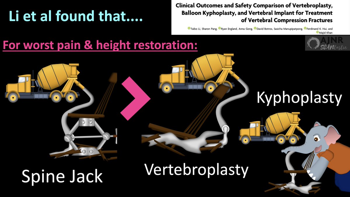 <a href="/AOSpine/">AO Spine</a> 16/In this month’s <a href="/TheAJNR/">AJNR</a>, Li et al. compared these 3 methods.  

They found safety was the same for all 3.

But Spine Jack outperformed other methods for decreasing worst pain &amp; increasing vertebral body height.