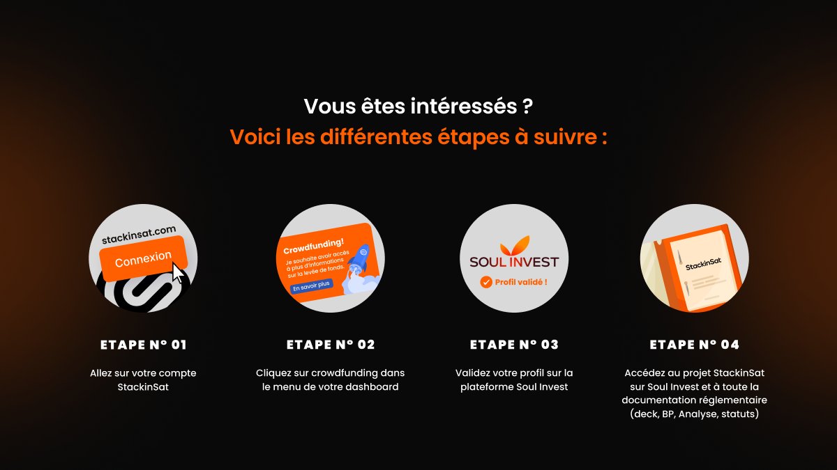 🚀StackinSat lance sa levée de fonds communautaire 

Comment investir?
• Être utilisateur de StackinSat
• Choisissez parmi nos packs d'investissement et leurs avantages
• Ouvert aux particuliers et aux entreprises 

Détails sur crowdfunding.stackinsat.com/pitch
stackinsat.com/blog/stackinsa…