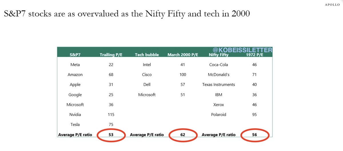 On a price-to-earnings basis, the S&amp;P 7 is now as overvalued as tech in 2000 and the Nifty Fifty in 1972.

These are the same stocks that have accounted for 95% of the S&amp;P 500's gain this year.

The P/E ratio on some components of the S&amp;P 7 is now more than DOUBLE the levels seen