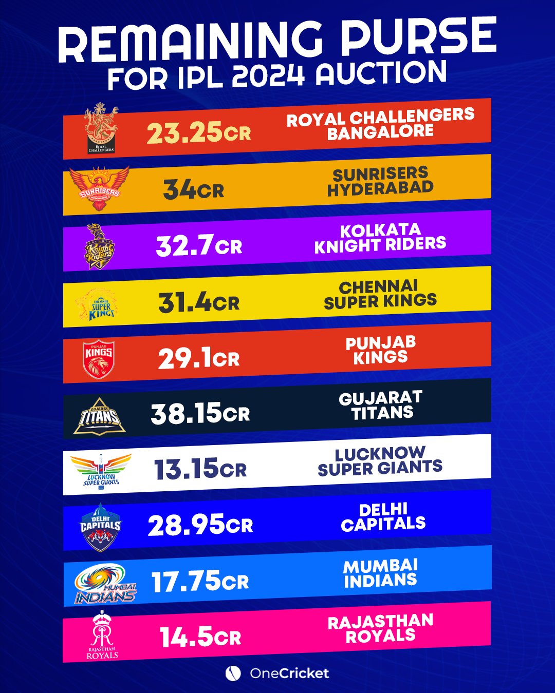 IPL 2023 Auction: Mumbai Indians (MI) Current Squad, Coach Name, Remaining  Purse, Players On Target
