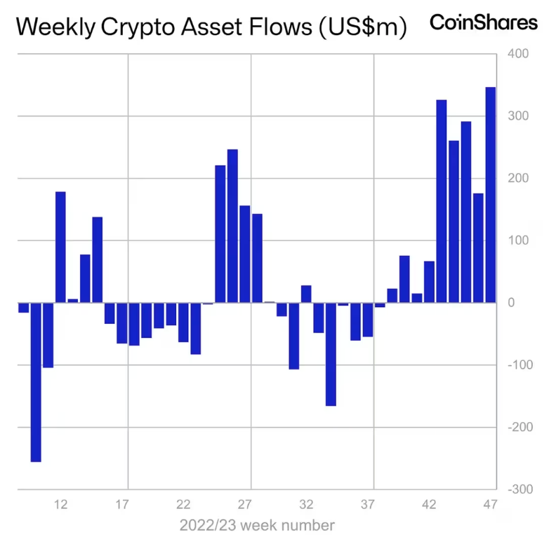 Smartchain_'s tweet photo. Crypto funds attract largest weekly inflow since 2023 ! 

Meaning web3 projects are building hard 🧐 https://t.co/2UpfwYQlYt