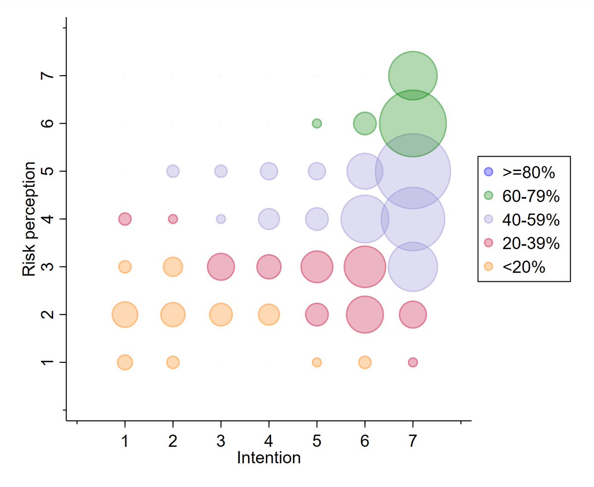 Presented by <a href="/VitaJongen/">Vita Jongen</a> #NCHIV - High intent-to-vaccinate is important, but does not always lead to actual vaccination uptake. In the context of #mpox vaccination we found that risk perception most likely played a more important role in the long term prediction of vaccination