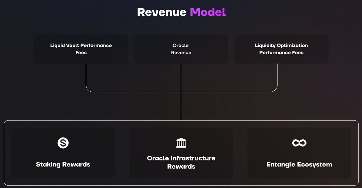 Altcoinist's tweet photo. Altcoinist Review: $NGL (PRE-Launch🔥)
@Entanglefi - The Next Era of Asset-Management
Fully composable, oracle and cross-chain infrastructure layer built for institutions and Web3 ecosystems
🟣 Interoperable #RWA-s
🟣 Cross Chain DaPPs
🟣 Omnichain Stablecoins
Led by visionary @fmehrban1 (founder), with more than 60+ Partnerships secured pre-launch.✔️
EntangleFi ( $NGL ) stands at the forefront of DeFi innovation, challenging centralization norms and revolutionizing blockchain interoperability.
Overview:
Represented by the token $NGL, at its core, EntangleFi envisions a cosmos where financial interactions are
▫️ seamless ▫️ inclusive ▫️ interconnected
The project's overarching mission is to bridge the gaps in blockchain interoperability, unlocking a universe of possibilities for both institutional players and the broader Web3 ecosystem.
Liquid Vaults:
🟣 Supercharged Yield
🟣 Money Markets
🟣 Liquidity Pools
Liquid Vaults, a native application of EntangleFi, revolutionizes the usability of yield-bearing assets in the DeFi space. These innovative vaults are designed to optimize asset management, enhancing the process of earning yields and the overall utility of assets.
By simplifying cross-chain access, Liquid Vaults open new possibilities for seamless DeFi participation, marking a significant paradigm shift in liquidity dynamics and a transformative approach to DeFi asset management.
Custom Price Feeds:
Entangle offers customized price feeds tailored to specific developer needs, enhancing cost-efficiency, security, and flexibility of operations.
➡️ Flexible Data Relays
➡️ High-Cost Efficiency
Applications on any chain can receive asset prices in 3 different ways: on-demand, through user-defined time intervals, and via the threshold of change.
This flexible and custom data pricing unlocks many use cases, including the refinancing of yield assets.
🔸 Photon Messaging Protocol
🔸 Proof of Collateral system
🔸 Secured by 100 validators
🔸 Data Storage secured on the Entangle Blockchain
🔸 Low Transaction Costs
The Photon Messaging Protocol empowers
Ecosystems and DApps with fully customisable,
fast and secure cross-chain communication
across any EVM and non-EVM blockchains.
EVM Compatibility ✅
➡️Facilitates seamless interaction with Ethereum-based dApps and smart contracts.
➡️Enables Ethereum developers to easily integrate or build on EntangleFi.
Non-EVM Compatibility ✅
➡️Extends EntangleFi's reach to various blockchain networks beyond Ethereum.
➡️Amplifies opportunities for diverse cross-chain interactions and integrations.
This dual compatibility positions @EntangleFi as a versatile and comprehensive platform, bridging different blockchain technologies to foster a truly interconnected DeFi ecosystem.
Web2 Connectivity:
🟣 Seamless Web2 and Web3 Integration: @EntangleFi aims to bridge the gap between traditional Web2 systems and emerging Web3 ecosystems by authentically integrating off-chain data into blockchain applications.
Broadening Blockchain Application:
🟣 This feature significantly expands the utility of blockchain technology, enabling the incorporation of real-world data into blockchain applications, thereby diversifying and enriching the DeFi ecosystem.
Solving DeFi Dilemmas with EntangleFi:
Access and Inclusivity in Finance
➡️@EntangleFi is addressing critical challenges in DeFi by democratizing financial access and challenging centralization norms:
Enhancing Accessibility:
🟣 Simplifying DeFi processes and interfaces to make them user-friendly for a broader audience, regardless of their technical expertise.
Diverse Financial Solutions:
🟣 Offering features like Liquid Vaults to cater to various financial needs, promoting inclusivity in asset management.
Combating Centralization:
🟣 Leveraging blockchain to promote a decentralized, transparent financial system, reducing the dominance of traditional centralized finance.
$NGL Token Overview 📈
Utility: Used for transaction validation, servicing oracle fees, running keeper oracle nodes, and covering gas fees on the Entangle blockchain.
Staking: Token holders can become keepers by purchasing and staking $NGL tokens, similar to Proof of Stake validators.
Role of Validators: They work to achieve consensus among keepers and manage the submission of new blocks.
Delegation: Token holders can delegate their tokens to both keepers and validators, ensuring network efficiency and integrity.
Incentives: Keepers and validators receive rewards through various revenue streams:
▫️ Liquid Vaults Performance fees
▫️ Oracle Revenue
▫️ Liquidity Optimization Fees
Tokenomics:
Total Supply: The supply is fixed at 1 billion $NGL tokens, promoting scarcity and preserving value.
Seed Phase: Allocates 13.5% at $15M valuation, with a token price of $0.015, for early backers.
Private Sales: Private 1 with 7.9% and Private 2 with 1.25% supply, progressively priced higher for subsequent investors.
Public Sale: Offers 3% of the supply at $0.045 each, maximizing public engagement.
Staking Rewards: A substantial 33% of supply dedicated to rewarding participants and securing the network.
Vesting: Ranges from 6 to 15 months.
Team and Advisors: 12% to the team and 3% to advisors, vested to ensure alignment with EntangleFi's success.
Liquidity and Marketing: 9.6% to ensure liquid markets, and 8.4% to drive growth and brand visibility.
Community Rewards: 3% airdrop to incentivize and engage the community base.
The Pioneers Behind EntangleFi:
Team Highlights 👽
@fmehrban1 , Founder & CEO:
With an illustrious academic background from the University of Warwick and Oxford, Faisal brings a wealth of experience from the traditional finance sector, including significant roles at Barclays, JP Morgan, and Credit Suisse. His shift to DeFi indicates a strong blend of traditional finance acumen and a passion for decentralized technologies.
Slava Korolev, Co-Founder & CIO:
Armed with a Bachelor's degree in Computer Science, Slava has been deeply involved in DeFi protocols, early ICOs on Ethereum, liquidity mining, and developing incentive mechanisms, marking his footprint in the DeFi space.
Nikita Balakin, CTO:
A math and computer science graduate and winner of the VEB Blockchain Competition, Nikita has delivered projects on the $AVAX blockchain and brings a wealth of development expertise to the team.
@amiralnadi , CMO:
With nine years in marketing and a focus on research in the crypto sphere, Amir has led marketing initiatives and launched significant fintech services, bringing a dynamic approach to EntangleFi's market presence.
Aziz Kenjaev, Business Development Director:
Aziz has a rich history in finance and fintech, contributing to business development and authoring articles on finance and Web3, published on reputable platforms like @Forbes and @Yahoo Finance.
Advisory Board Insights:
@EnigmaFund , Narrative and Growth Strategy:
The fund's focus on strategy, tokenization, and growth strategy provides a strategic edge to EntangleFi's expansion and market positioning.
@shahmeerx , Technical Lead Advisor: Co-founder of Fluidity Money and backed by notable capital ventures, Shahmeer's expertise in computer science and blockchain is a valuable asset to EntangleFi.
Austin Seiberlich, Token Economy Specialist:
Austin delves into token economy design with his background in mathematics and physics, bringing innovative economic modeling to the platform.
Jeff Nowak, GTM Strategy Advisor:
Empowering early-stage founders, Jeff's experience in GTM strategy enriches EntangleFi's approach to community and ecosystem growth.
Based team…💯
The Road Ahead
🟣 Attached is the detailed roadmap that outlines their vision for the future, encompassing pivotal testnet launches, key partnerships, and groundbreaking integrations that will propel EntangleFi into new frontiers of blockchain technology.
@altcoinist Verdict
EntangleFi, a celestial force in the DeFi cosmos, harmonizes strategic tokenomics, visionary leadership, and user-centric DeFi solutions.
As @Entanglefi begins its journey, it stands poised to carve its mark as a stellar presence in both the Web3 and the institutional space.
Liquidity, Scalability, and Communication are truly resolved.🤝
