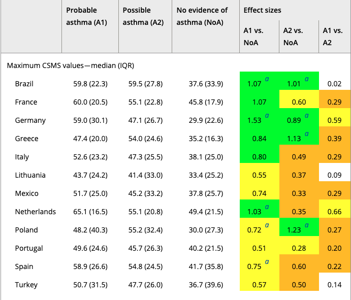 ARIAGuideline's tweet photo. MASK-air® patient data supports the #ARIA-#MeDALL hypothesis on different #allergic #phenotypes. Check out the link for more information! #allergies #medicalresearch https://t.co/7htH0iHQyP https://t.co/Z4TOkKAgt4