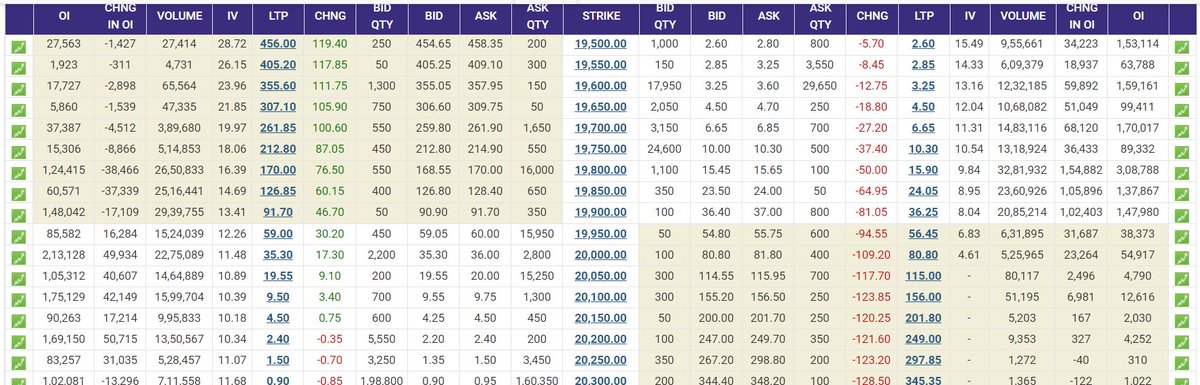 FinancePeriod's tweet photo. π Market Update: Bulls and bears battled for 19850 till 2:30 PM. Bulls eventually seized control, prompting bears to cover positions up to 19950. An eventful market shift! πππ» #Nifty #Stockmarket #Openintrest https://t.co/RC1RpcaaB2