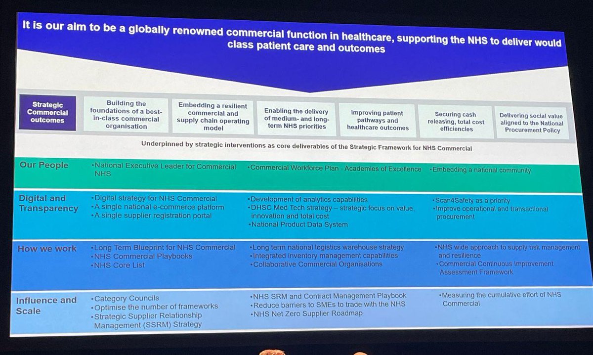 Fantastic to see <a href="/scan4safety/">Scan4Safety</a> listed as a priority in the new <a href="/NHSEngland/">NHS England</a> Strategic framework for NHS Commercial.

Unique identification is key to supporting greater product #traceability and #procurement efficiencies.

Learn more: hubs.la/Q02b96s70

#S4S #GS1standards