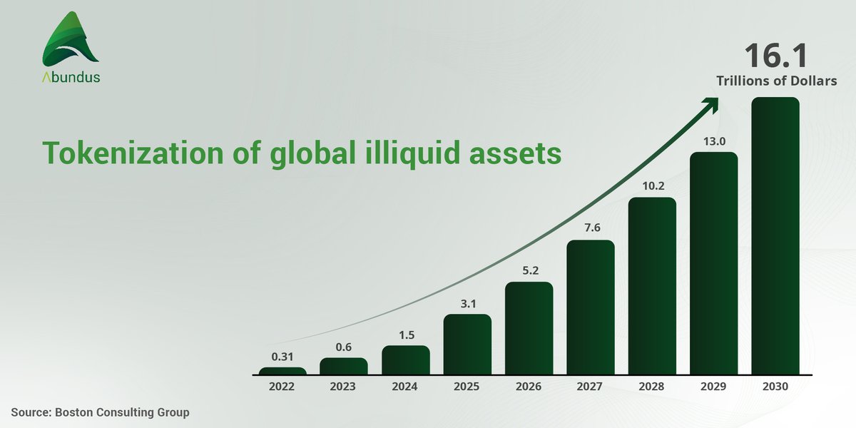 abundusvc's tweet photo. According to The Boston Consulting Group, #Tokenization of real-world assets is expected to hit $16 trillion by 2030. https://t.co/hW9u1KV6A2