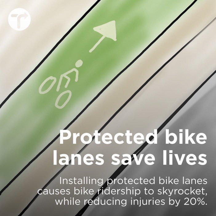En Nueva York, la conversión de carriles para automóviles en carriles protegidos para bicicletas provocó que el número de ciclistas se disparara y al mismo tiempo redujo los choques con lesiones en un 17%, las lesiones de peatones en un 22% y todas las lesiones en un 20%. 🚲👌