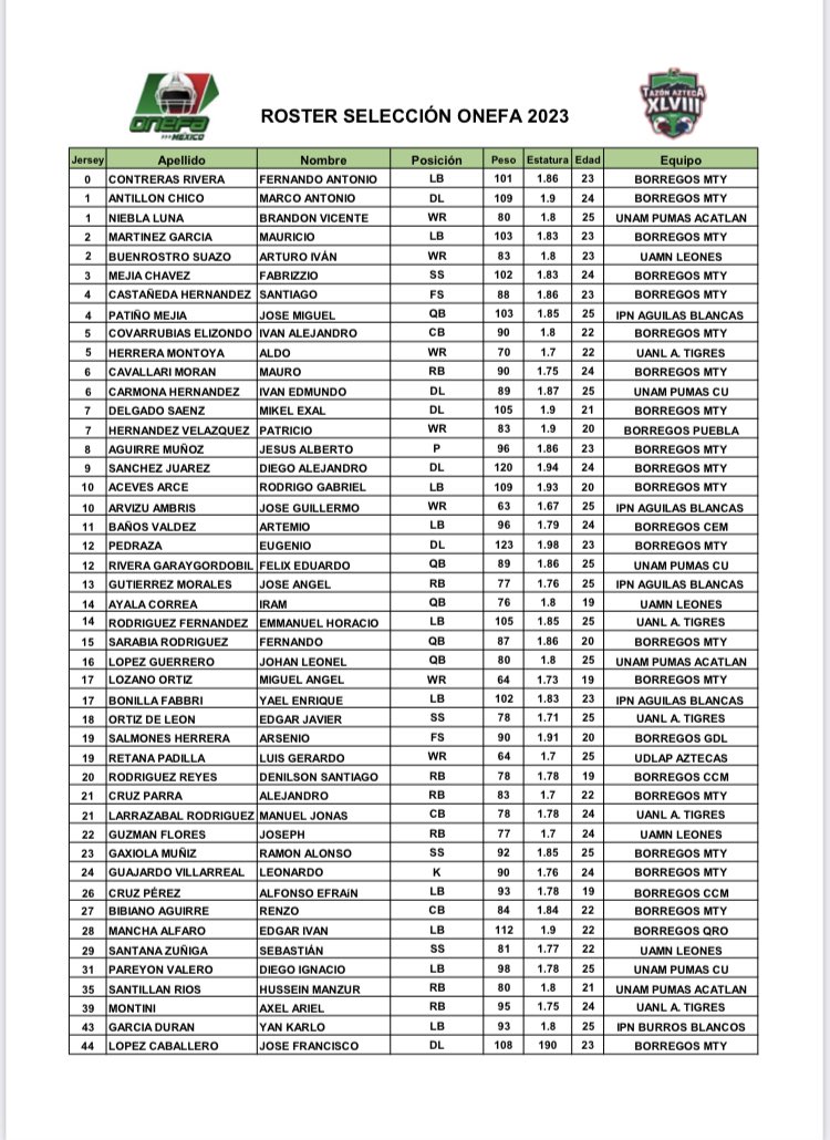OnefaOficial's tweet photo. Este es el roster de la Selección Mexicana, que participará en la edición XLVIII del Tazón Azteca 🏈 https://t.co/sc3tGh1fsg