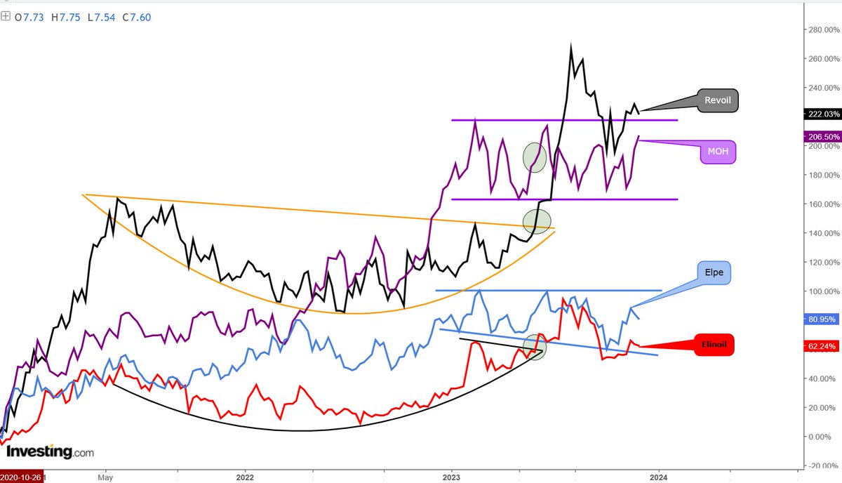 AnastasiosGe's tweet photo. #MORr #MOH #REVOIL #REVr #ELPE #HEPr #ELINOIL #ELIr #GReek #StockMarket update V https://t.co/h2XgeeNvR2
