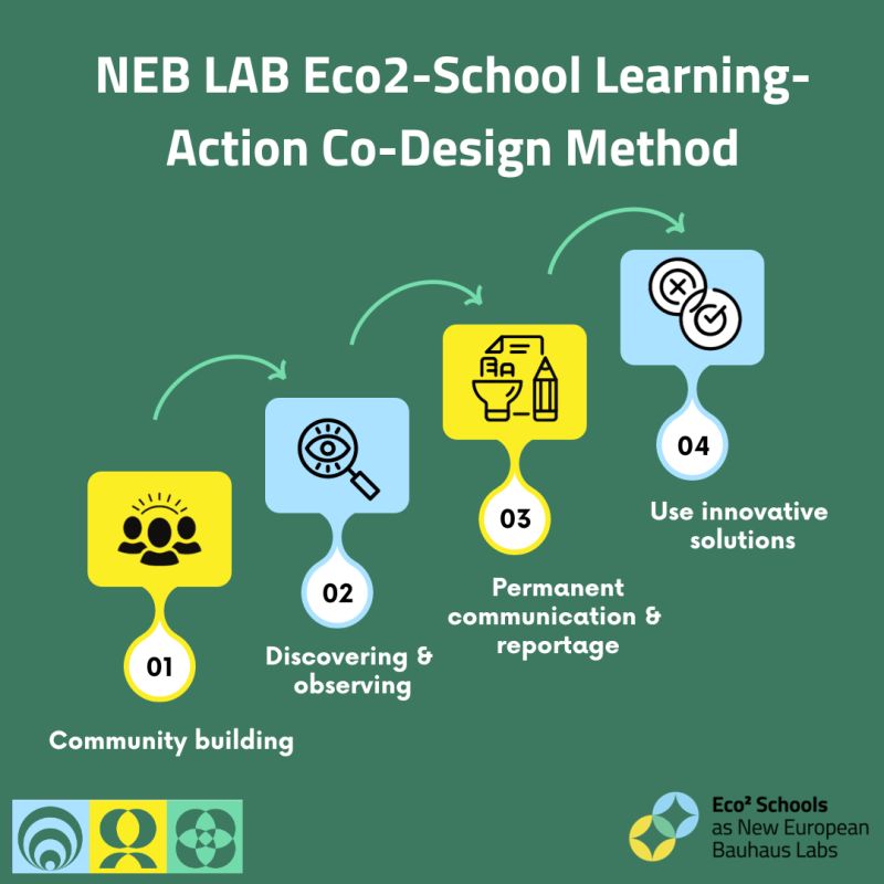 eco2schools's tweet photo. How have the #eco2schools pilot sites been kicking off their #renovation #education journey?
The NEB|LAB ECO²-SCHOOLS Chamber of Quality has developed 4 packaged test activities!
Learn more: https://t.co/HXlD6gSUEk
@EUErasmusPlus #EUErasmusPlus #neweuroepeanbauhaus https://t.co/n6ZQsUrshD