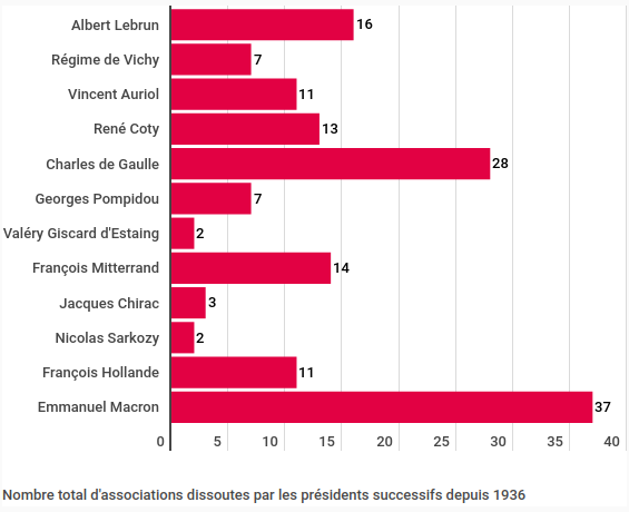 @realmarcel1 @gochopaconten Les dissolutions sous Macron #infographie #histoire radiofrance.fr/franceinter/in…