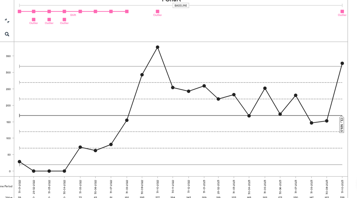 @ELFT_QI project @aharborne @alexalexalex32 @BademosiNk Increase in our GP website views after GP learning event in October Look out in Dec for new SPA CHS template - link to website + other improvements.... @THGPCareGroup @DrSelvarajah @DrKhyatiBakhai elft.nhs.uk/health-profess…