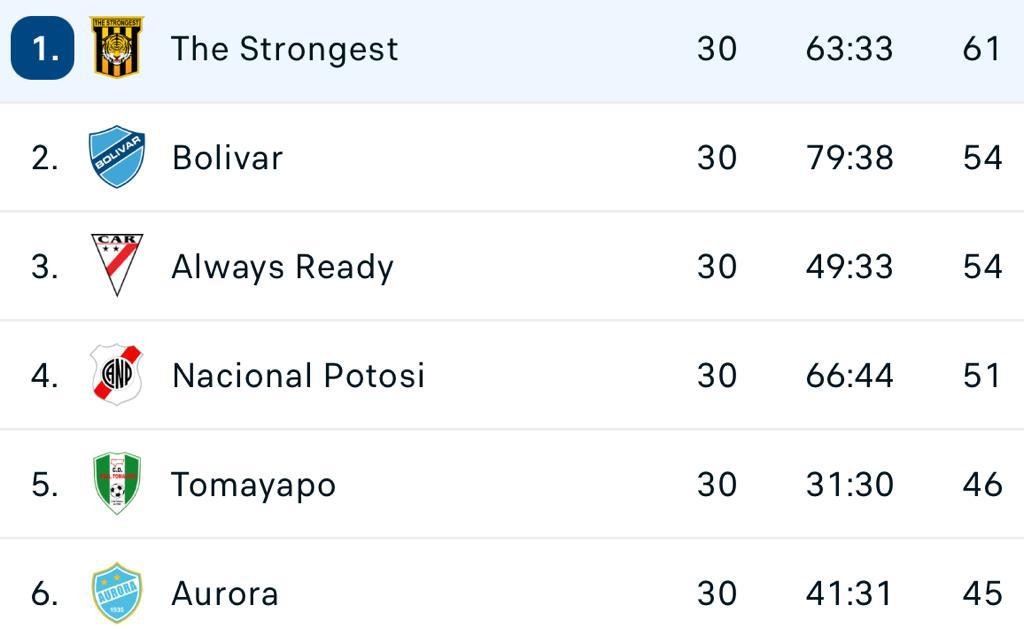 SweeperPod's tweet photo. 🤩 We love football clubs that live up to their names:

🇧🇴 The Strongest team is definitely top in Bolivia
🇬🇭 Bottom club Still Believe still hopeful in Ghana
🇲🇼 Malawians Extreme FC are doing extremely badly
🇳🇦 Namibians Life Fighters are fighting for their lives https://t.co/ZnUAnZFWkK