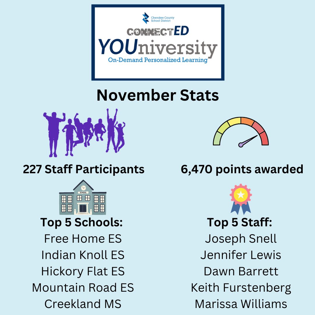 Hey @CherokeeSchools staff, we have an exciting #ccsdConnectED24 November update! Leading the way is @FreeHomeES and @MrSnellsMusic . Learn more and join the challenge here: erintest.my.canva.site/connected-youn………………. Our next update is December 18th.