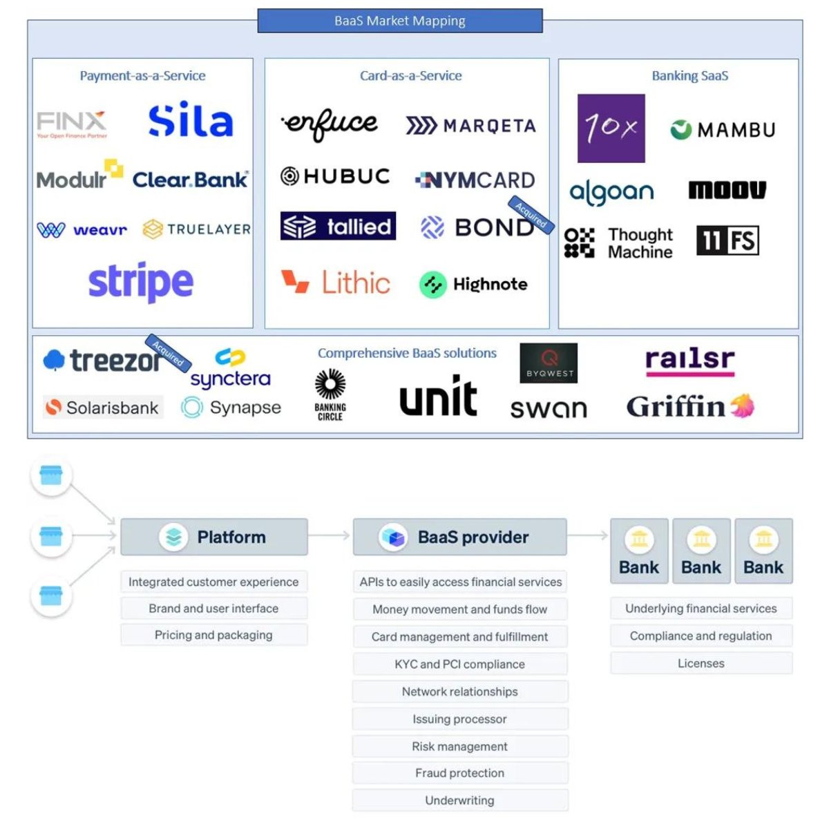 🏦 BaaS Market Forecast: 15% YoY Growth, $66 Billion by 2030

Banking-as-a-Service software is basically built around 3️⃣ pillars:

A licence, a back office, and an API — BaaS companies can therefore provide banking services under a white label instead of through traditional banks