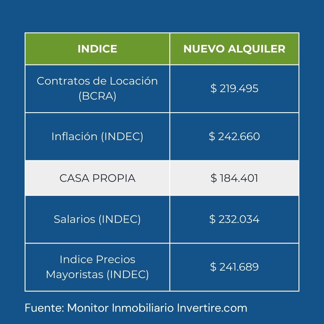 BrynRE's tweet photo. Vieron que cambiaron el índice de actualización de alquileres, no? Ahora será semestral y por el Índice Casa Propia. 

Veamos cómo hubiera dado el número si teníamos que actualizar los últimos 12 meses sobre un alquiler de $ 100.000 (1/11/2022-31/10/2023).

Claramente este índice perjudica al propietario vs inflación/ICL/Salarios/Precios mayoristas, etc.