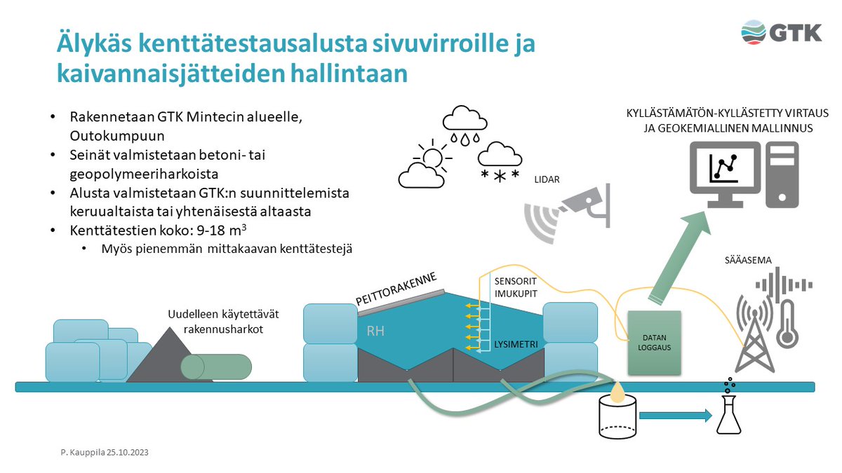 Kaivannaisjätteiden kenttätestaus ja mineraalitalouden innovaatioalusta saa rahoitusta 3,3 miljoonaa euroa. #GTKmintec'iin #Outokumpu'un tuleva kokonaisuuus on uniikki maailmassa.
@pkliitto #Kiertotalous #KriittisetRaakaAineet #CRMact 
gtk.fi/ajankohtaista/…