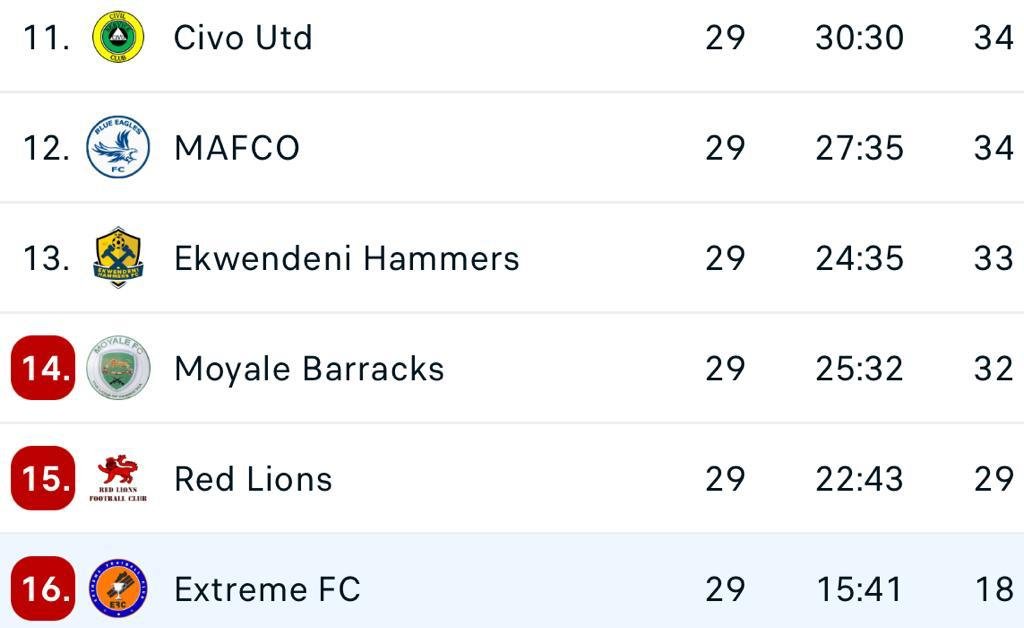 SweeperPod's tweet photo. 🤩 We love football clubs that live up to their names:

🇧🇴 The Strongest team is definitely top in Bolivia
🇬🇭 Bottom club Still Believe still hopeful in Ghana
🇲🇼 Malawians Extreme FC are doing extremely badly
🇳🇦 Namibians Life Fighters are fighting for their lives https://t.co/ZnUAnZFWkK