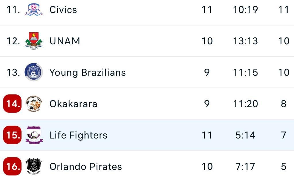 SweeperPod's tweet photo. 🤩 We love football clubs that live up to their names:

🇧🇴 The Strongest team is definitely top in Bolivia
🇬🇭 Bottom club Still Believe still hopeful in Ghana
🇲🇼 Malawians Extreme FC are doing extremely badly
🇳🇦 Namibians Life Fighters are fighting for their lives https://t.co/ZnUAnZFWkK