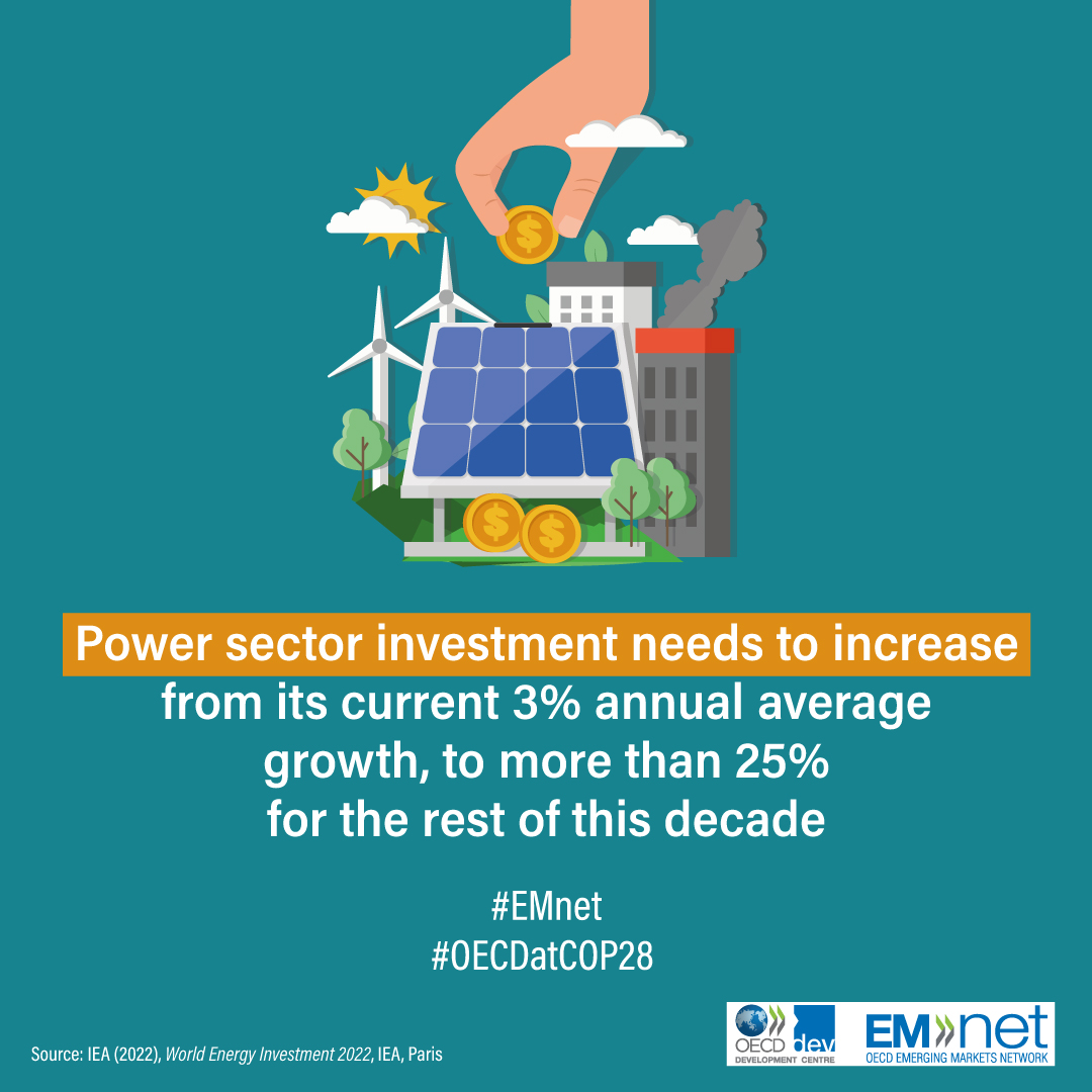 OECDdev's tweet photo. 🔋 We need to step up our game in the power sector!
If we are to achieve our collective climate goals, investment growth needs to increase from 3⃣% to more than 2⃣5⃣%.
How can the private sector help developing countries "power up"? #EMnet explores https://t.co/AyBymCndns https://t.co/KPpmytamy3