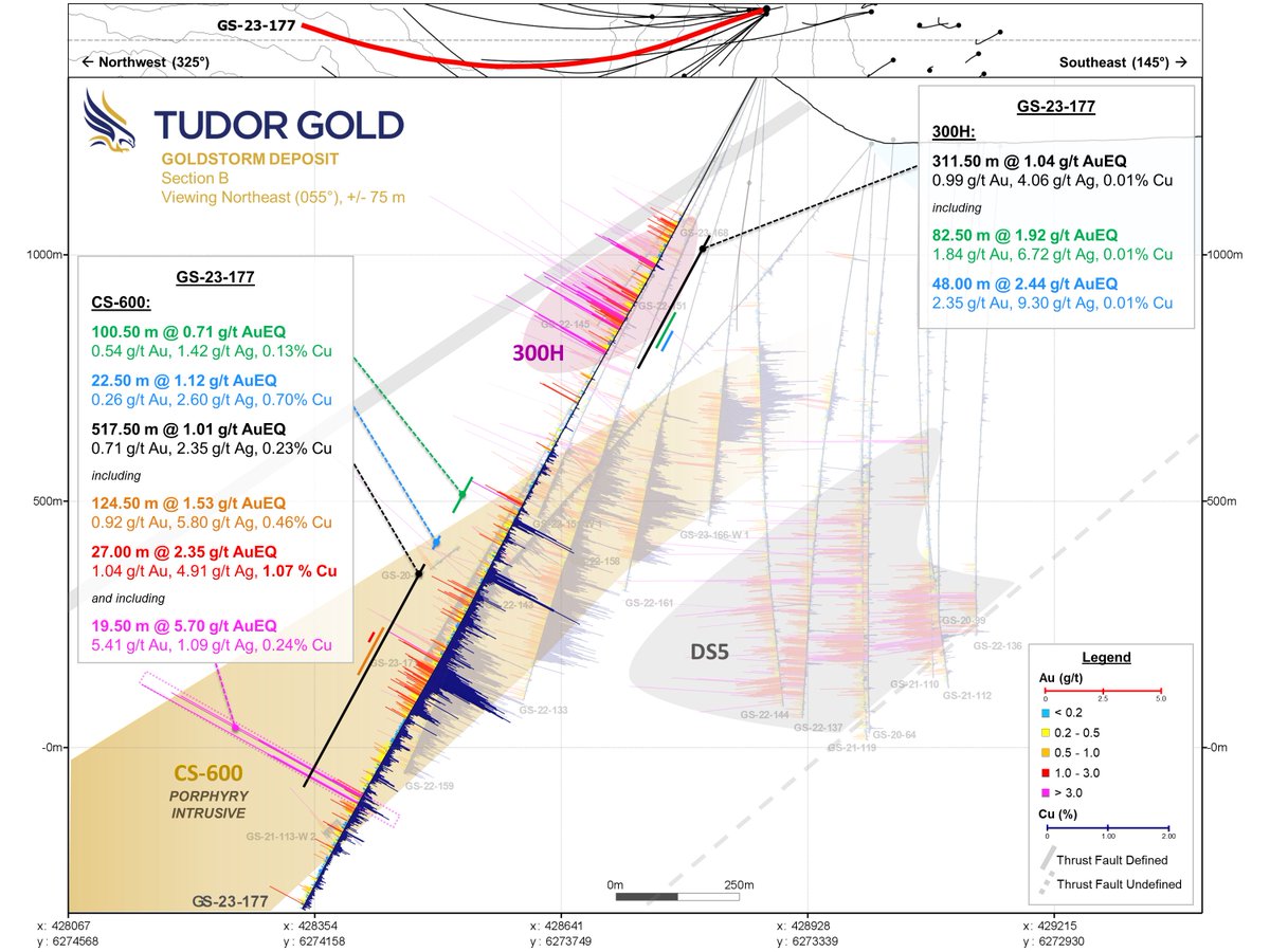 News Release as of 28.11.23              

Tudor  Gold Intersects 123.0 meters (m) of 3.51 g/t AuEQ Within 601.5 M of  1.40 g/t AuEQ in Drill Hole, GS-23-176-W1, at the Goldstorm Deposit,  Treaty Creek, Northwest British Columbia

Link News Release:
tudor-gold.com/tudor-gold-int…